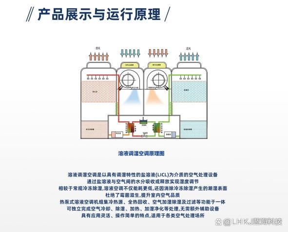 溶液调湿对博物馆展柜微环境的调控